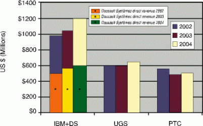 Figure 1 &#8211; high-end MCAD supplier revenues &#8211; 2002 through 2004. Revenues include software + maintenance + services. Revenues presented are CIMdata estimates